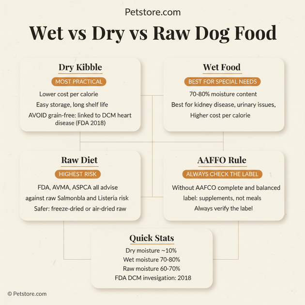 Wet vs Dry vs Raw Dog Food — petstore.com